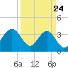 Daytona Beach Shores tide chart for Monday, March 24, 2025