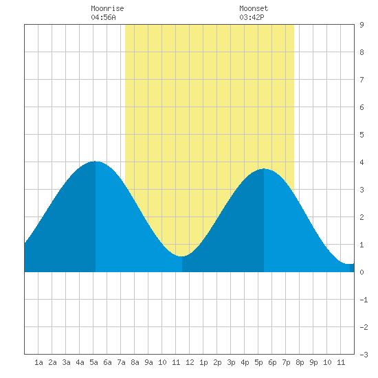 Daytona Beach Shores tide chart for Tuesday, March 25, 2025