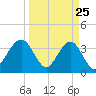 Daytona Beach Shores tide chart for Tuesday, March 25, 2025