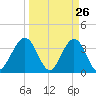 Daytona Beach Shores tide chart for Wednesday, March 26, 2025