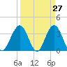 Daytona Beach Shores tide chart for Thursday, March 27, 2025