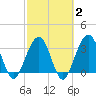 Daytona Beach Shores tide chart for Sunday, March 2, 2025