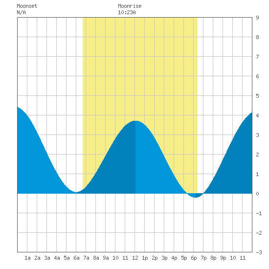 Daytona Beach Shores tide chart for Wednesday, March 5, 2025