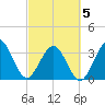 Daytona Beach Shores tide chart for Wednesday, March 5, 2025