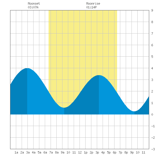 Daytona Beach Shores tide chart for Saturday, March 8, 2025
