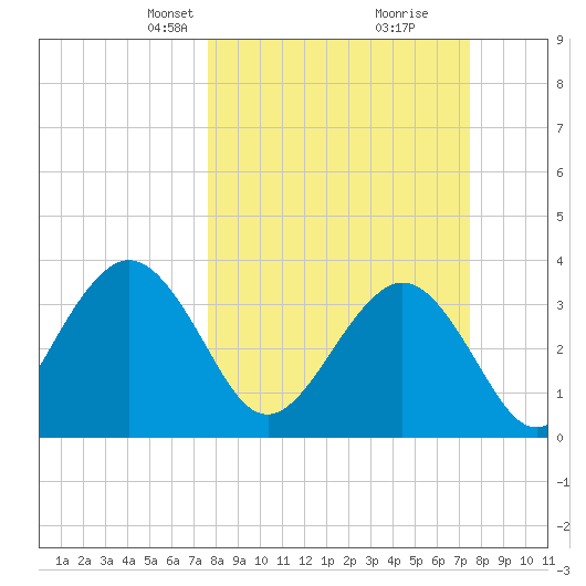 Daytona Beach Shores tide chart for Sunday, March 9, 2025