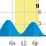 Daytona Beach Shores tide chart for Sunday, March 9, 2025