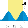 Daytona Beach Shores tide chart for Thursday, April 10, 2025