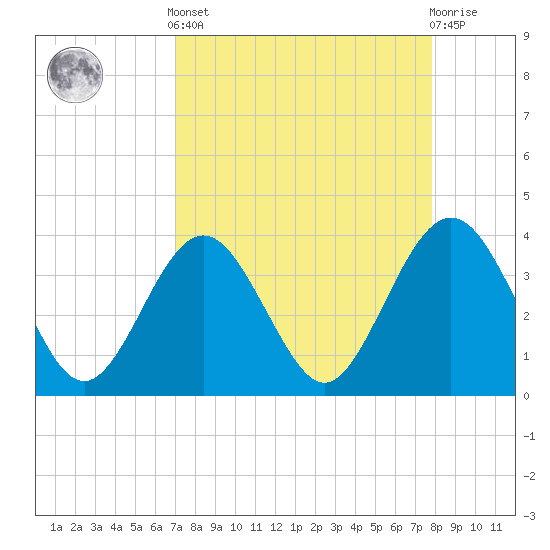 Daytona Beach Shores tide chart for Saturday, April 12, 2025