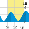 Daytona Beach Shores tide chart for Sunday, April 13, 2025