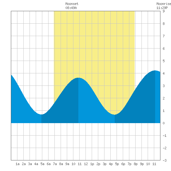 Daytona Beach Shores tide chart for Wednesday, April 16, 2025
