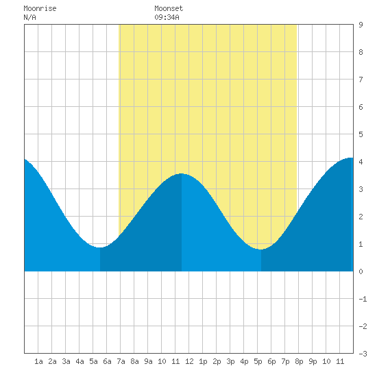 Daytona Beach Shores tide chart for Thursday, April 17, 2025