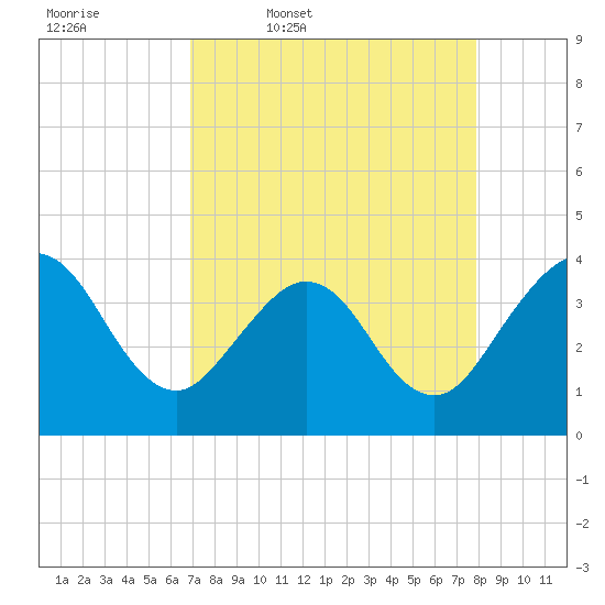 Daytona Beach Shores tide chart for Friday, April 18, 2025