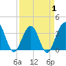 Daytona Beach Shores tide chart for Tuesday, April 1, 2025