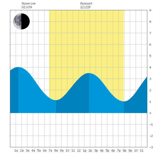 Daytona Beach Shores tide chart for Sunday, April 20, 2025