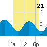 Daytona Beach Shores tide chart for Monday, April 21, 2025