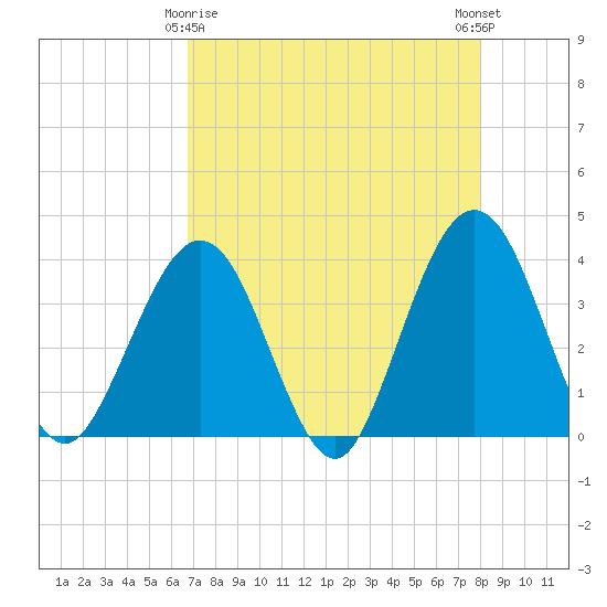 Daytona Beach Shores tide chart for Saturday, April 26, 2025