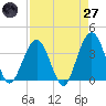 Daytona Beach Shores tide chart for Sunday, April 27, 2025