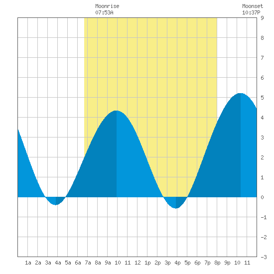 Daytona Beach Shores tide chart for Tuesday, April 29, 2025