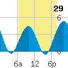 Daytona Beach Shores tide chart for Tuesday, April 29, 2025