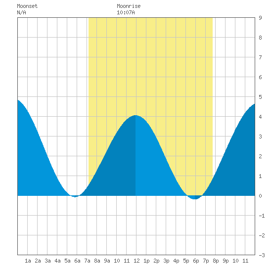 Daytona Beach Shores tide chart for Wednesday, April 2, 2025