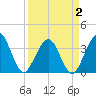 Daytona Beach Shores tide chart for Wednesday, April 2, 2025