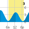 Daytona Beach Shores tide chart for Thursday, April 3, 2025