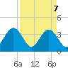 Daytona Beach Shores tide chart for Monday, April 7, 2025