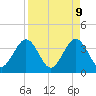 Daytona Beach Shores tide chart for Wednesday, April 9, 2025