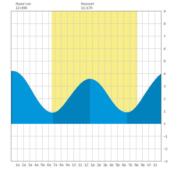 Daytona Beach Shores tide chart for Sunday, May 18, 2025