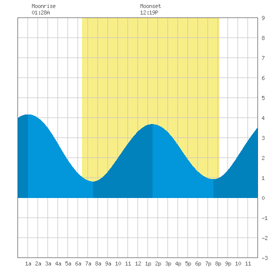 Daytona Beach Shores tide chart for Monday, May 19, 2025