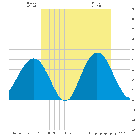 Daytona Beach Shores tide chart for Friday, May 23, 2025