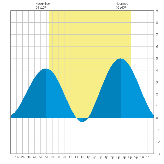 Daytona Beach Shores tide chart for Saturday, May 24, 2025