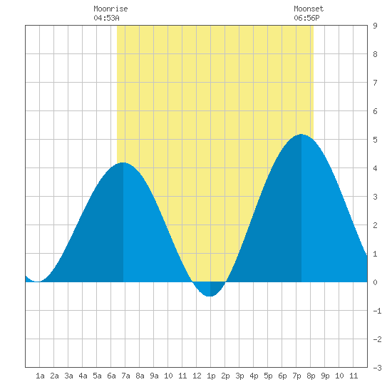 Daytona Beach Shores tide chart for Sunday, May 25, 2025