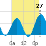 Daytona Beach Shores tide chart for Tuesday, May 27, 2025