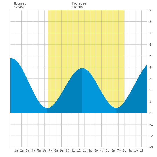 Daytona Beach Shores tide chart for Friday, May 2, 2025
