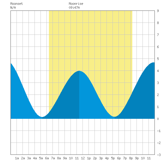 Daytona Beach Shores tide chart for Friday, May 30, 2025