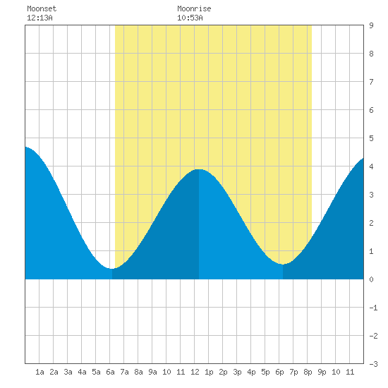 Daytona Beach Shores tide chart for Saturday, May 31, 2025