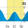 Daytona Beach Shores tide chart for Saturday, May 31, 2025