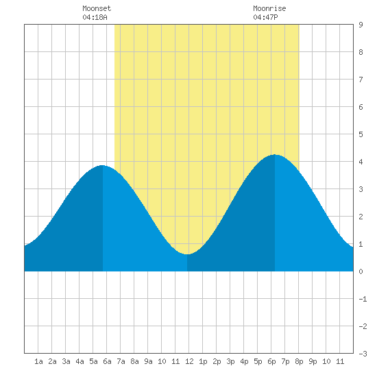 Daytona Beach Shores tide chart for Thursday, May 8, 2025