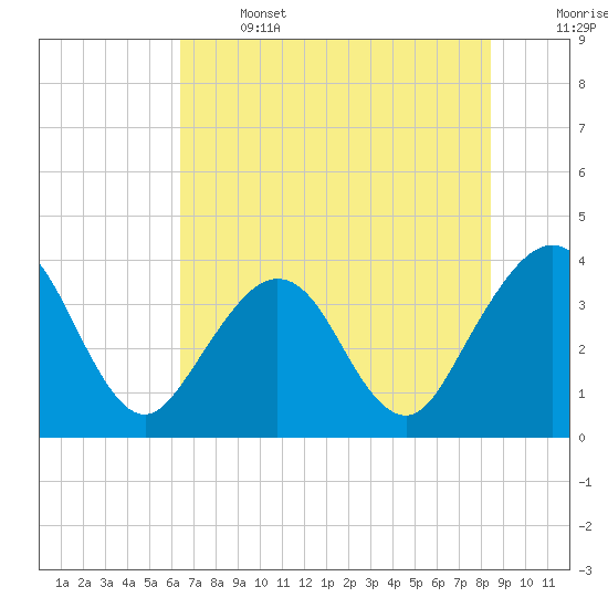 Daytona Beach Shores tide chart for Saturday, June 14, 2025