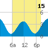 Daytona Beach Shores tide chart for Sunday, June 15, 2025