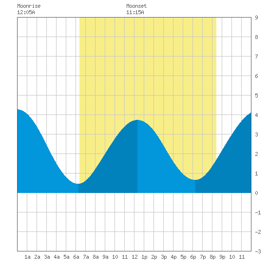 Daytona Beach Shores tide chart for Monday, June 16, 2025