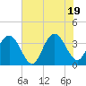 Daytona Beach Shores tide chart for Thursday, June 19, 2025