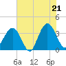 Daytona Beach Shores tide chart for Saturday, June 21, 2025