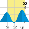 Daytona Beach Shores tide chart for Sunday, June 22, 2025
