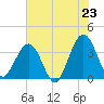 Daytona Beach Shores tide chart for Monday, June 23, 2025