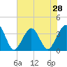 Daytona Beach Shores tide chart for Saturday, June 28, 2025