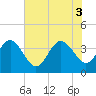 Daytona Beach Shores tide chart for Tuesday, June 3, 2025