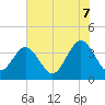 Daytona Beach Shores tide chart for Saturday, June 7, 2025